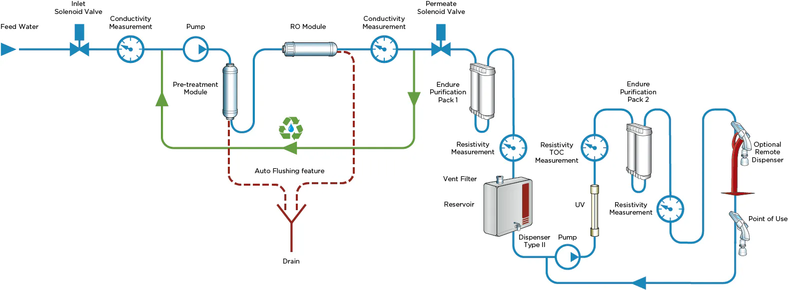 Laboratory Water System Overview