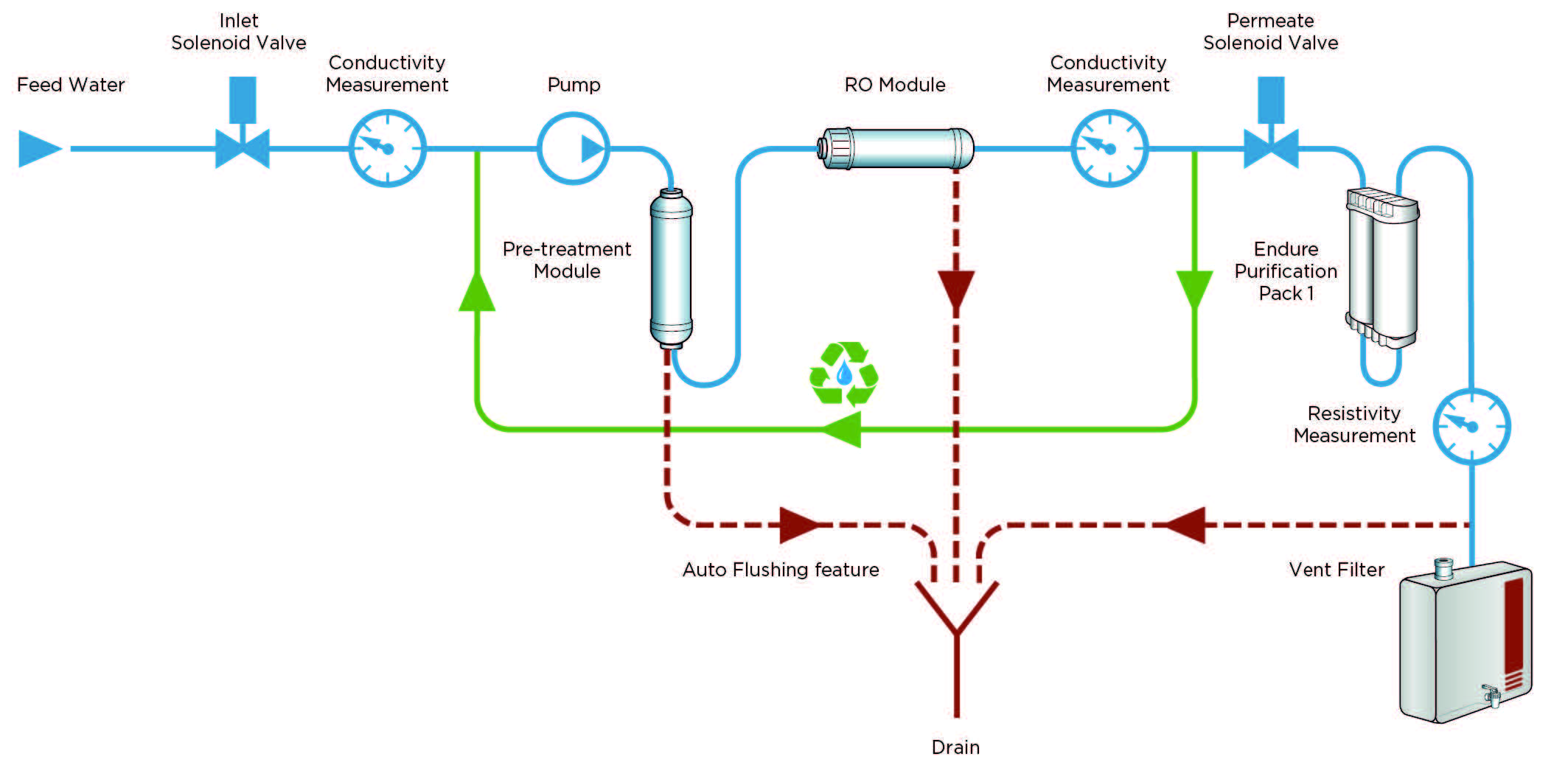Laboratory Water System Overview